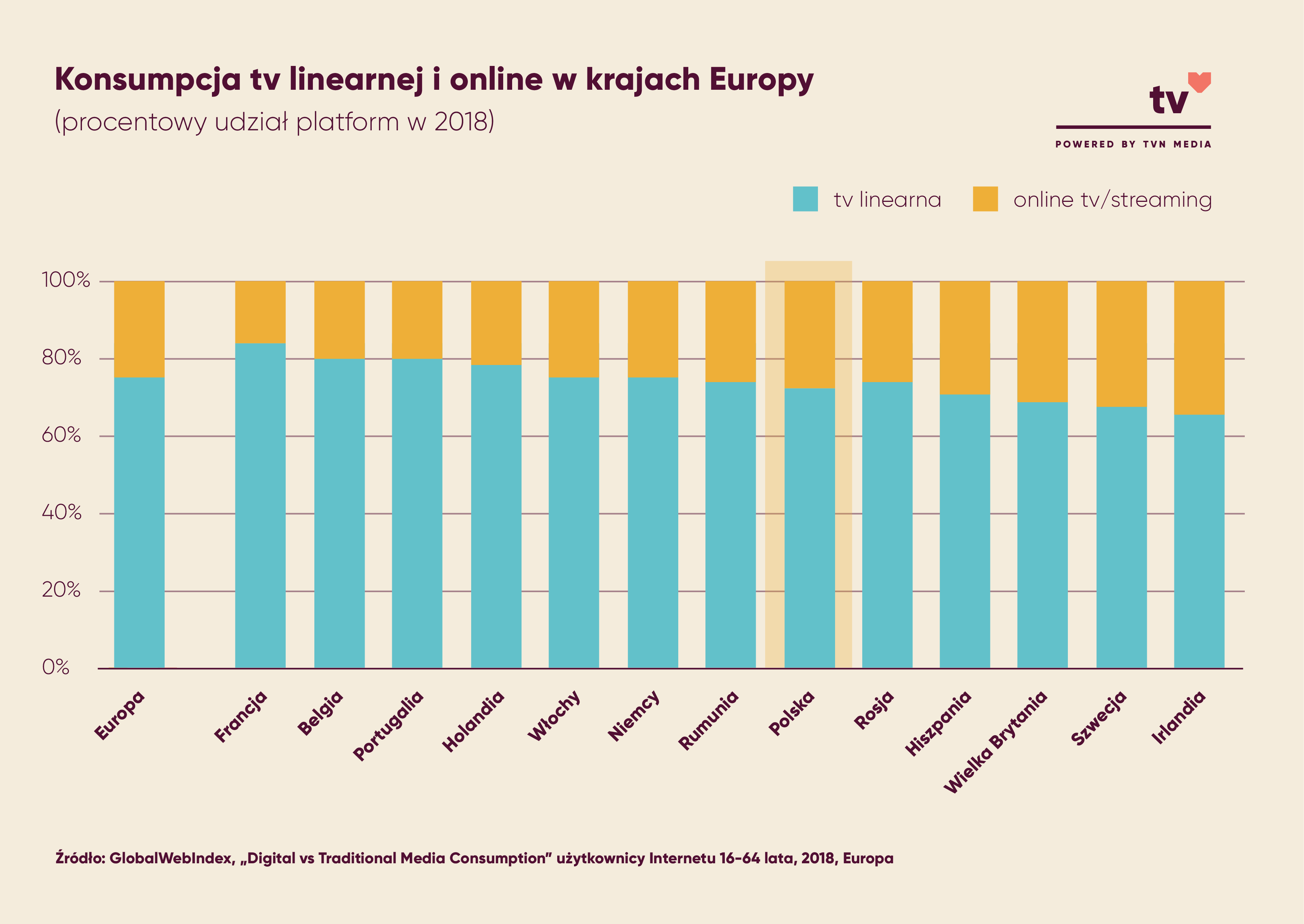 Konsumpcja tv linearnej i online w krajach Europy - udział