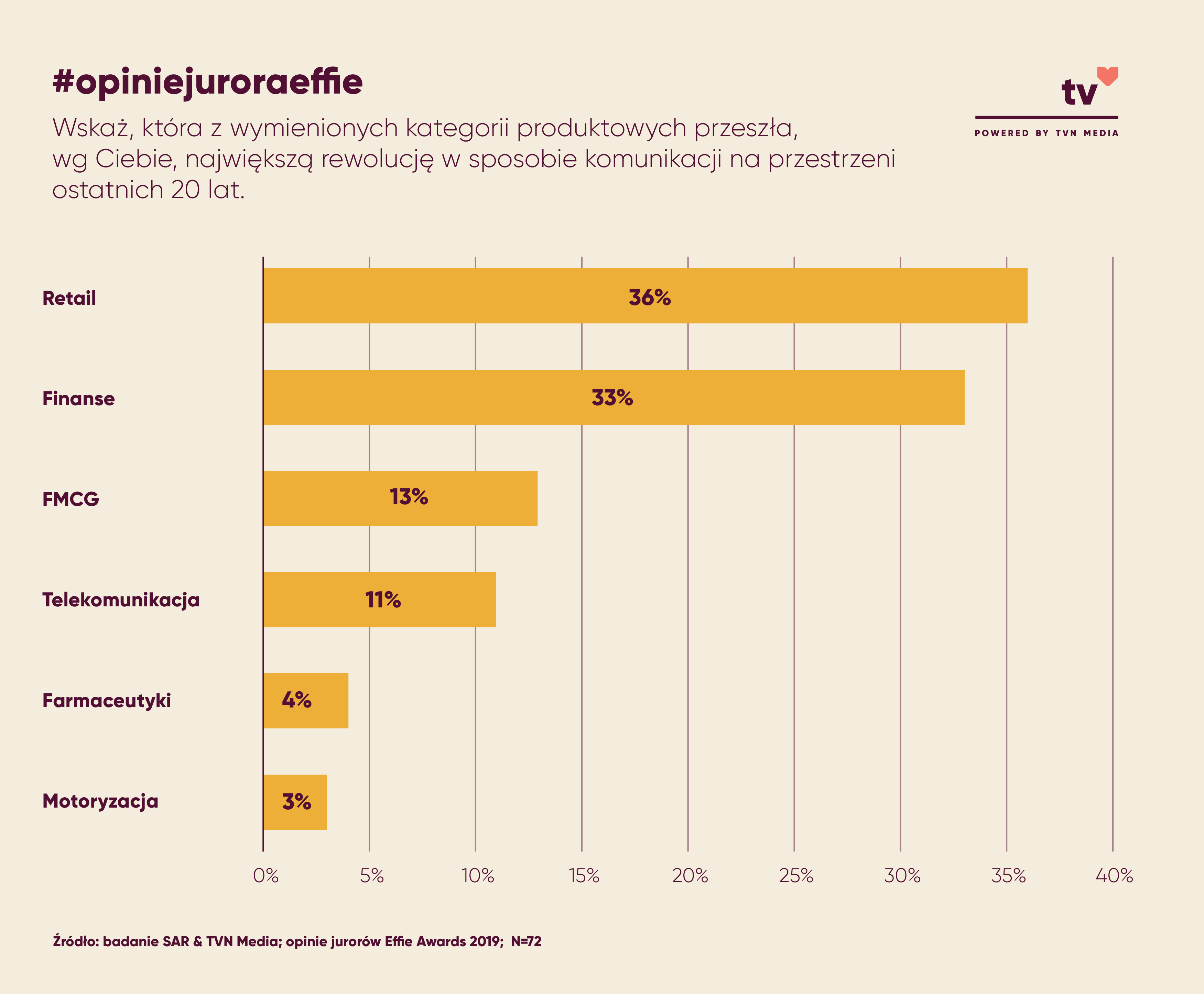 Kategorie produktowe, które wg jurorów Effie przeszły największą rewolucję w sposobie komunikacji na przestrzeni ostatnich 20 lat w Polsce.