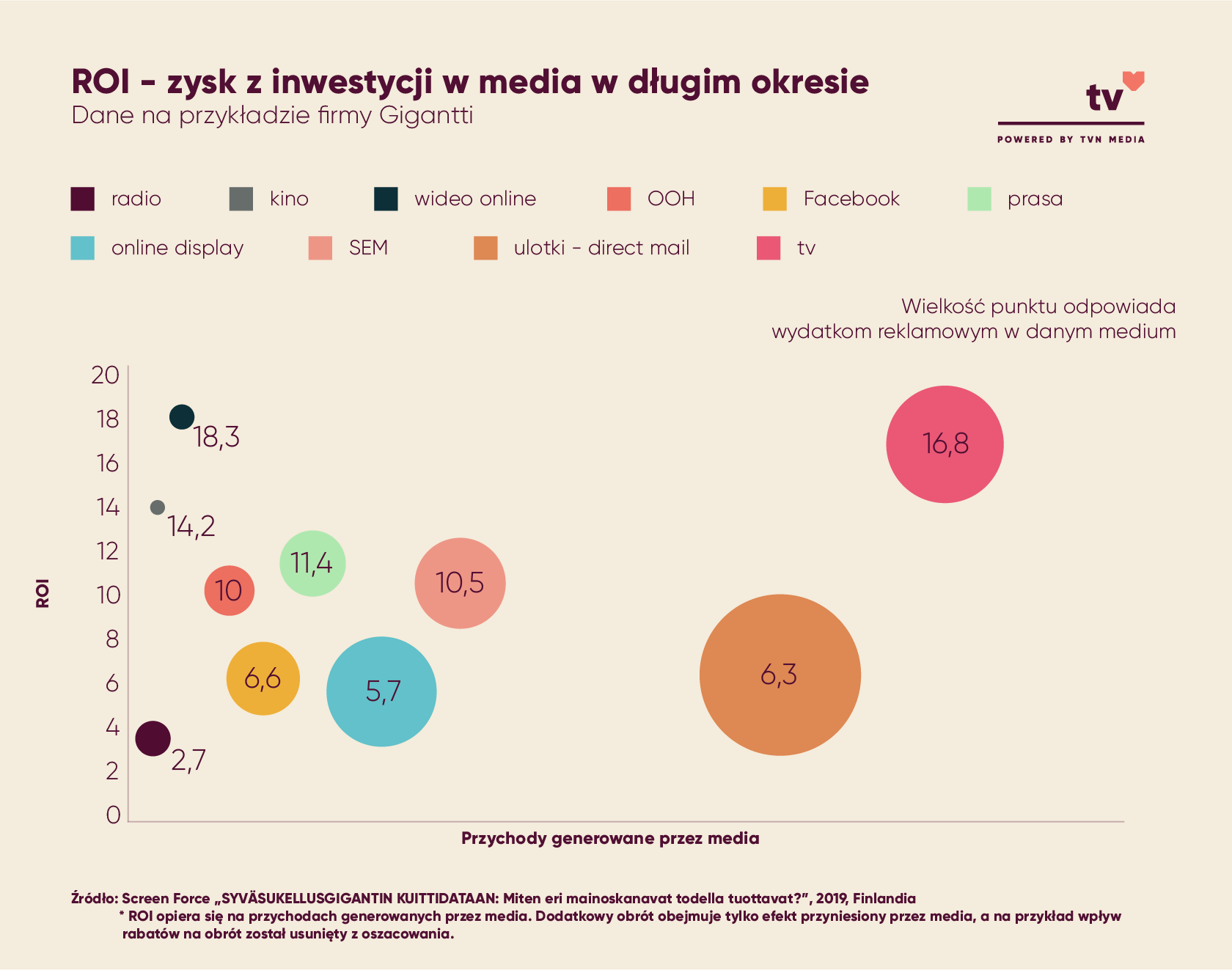 ROI - zysk z inwestycji w media w długim okresie