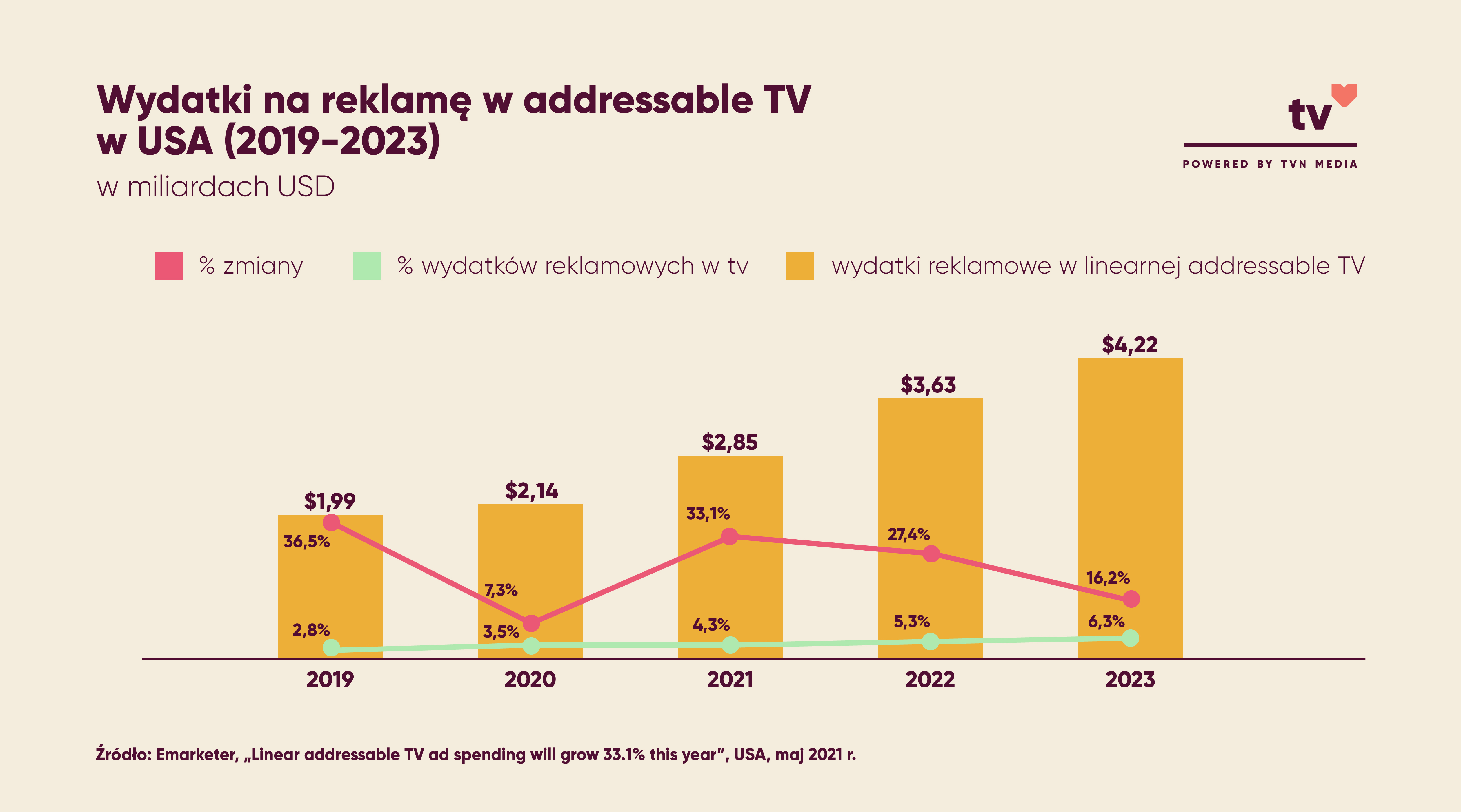 wydatki na reklamę w addressable tv w usa