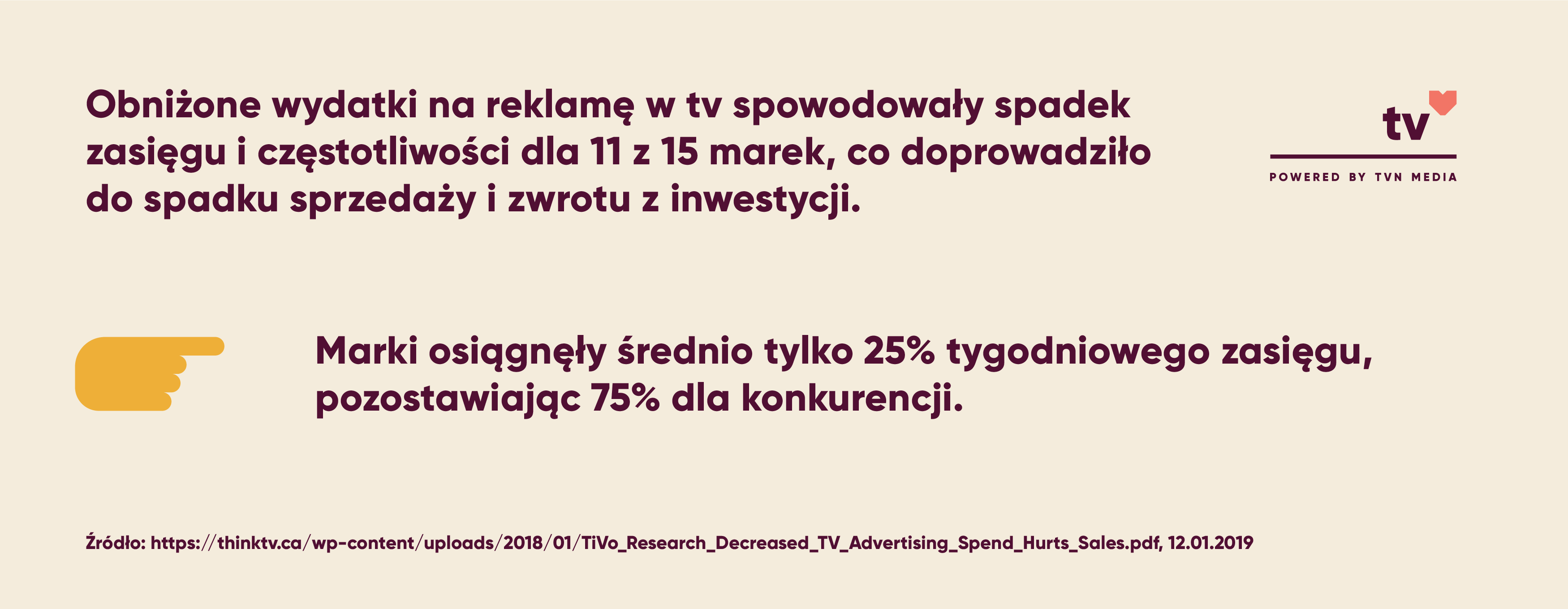 Obniżone wydatki na reklamę w tv spowodowały spadek zasięgu i częstotliwości dla 11 z 15 marek, co doprowadziło do spadku sprzedaży i zwrotu z inwestycji