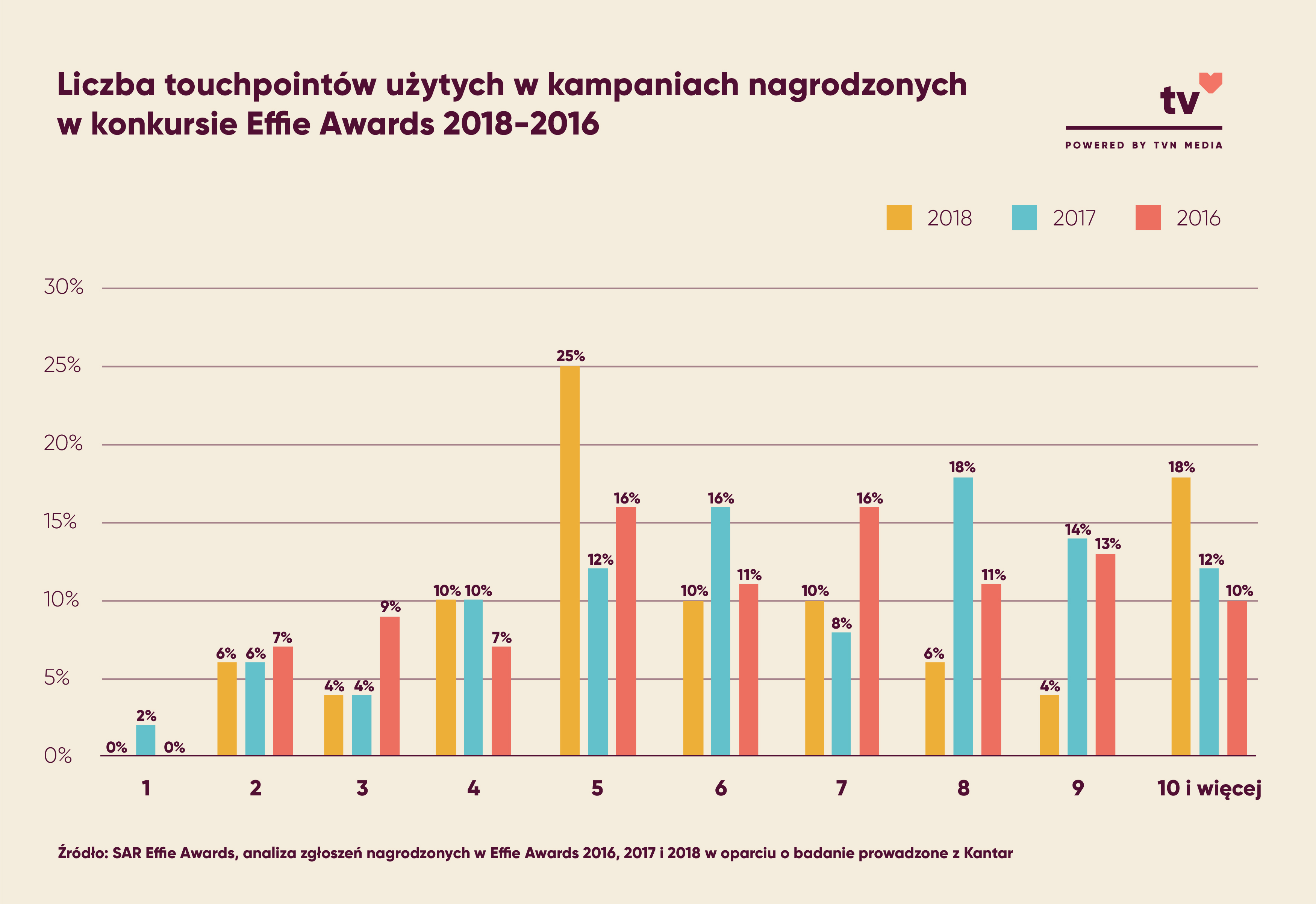 Liczba touchpointów użytych w kampaniach nagrodzonych w konkursie Effie Awards 2018-2016