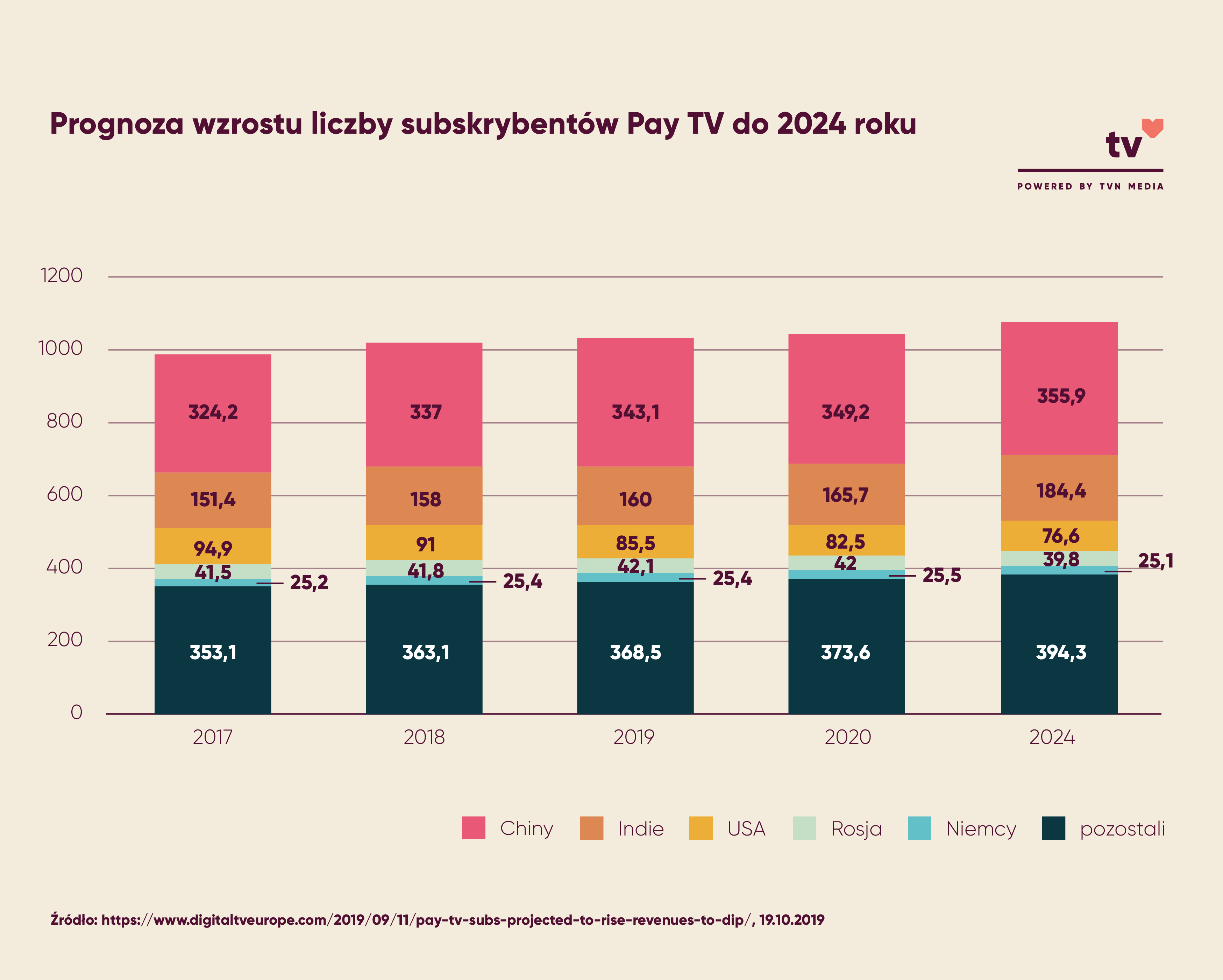 Prognoza wzrostu liczy subskrybentów Pay TV do 2020 roku
