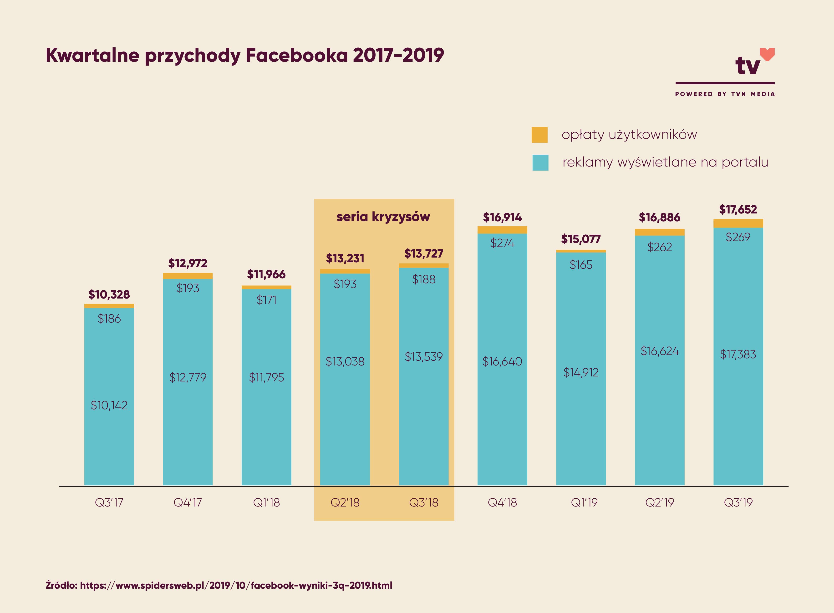 Kwartalne przychody Facebooka 2017-2019