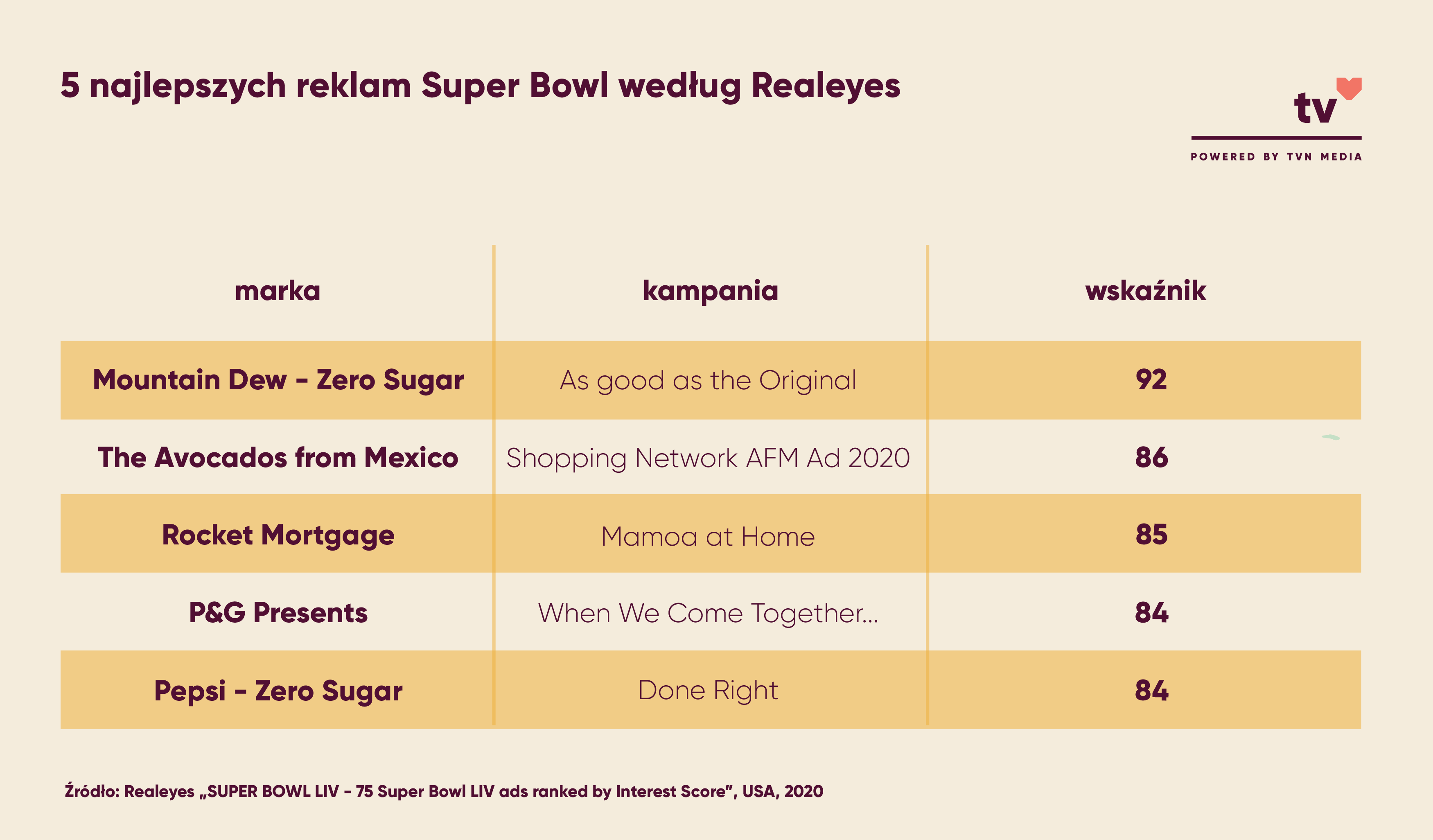  5 najlepszych reklam Super Bowl według Realeyes