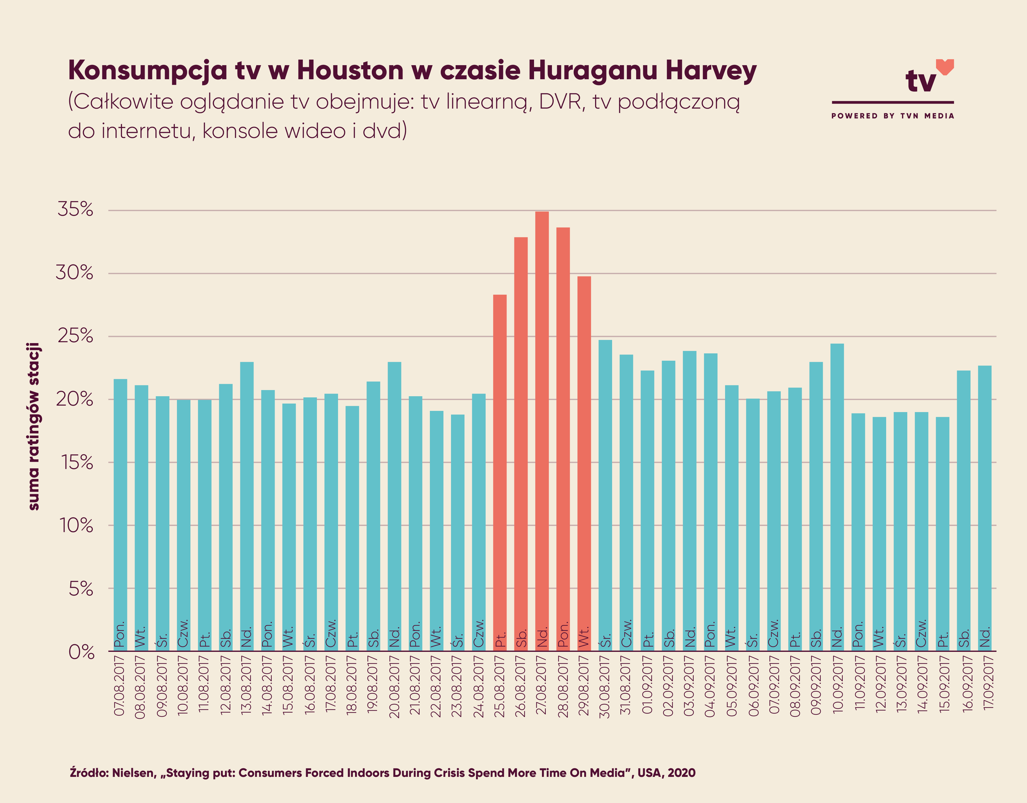 Konsumpcja tv w Houston w czasie Huraganu Harvey