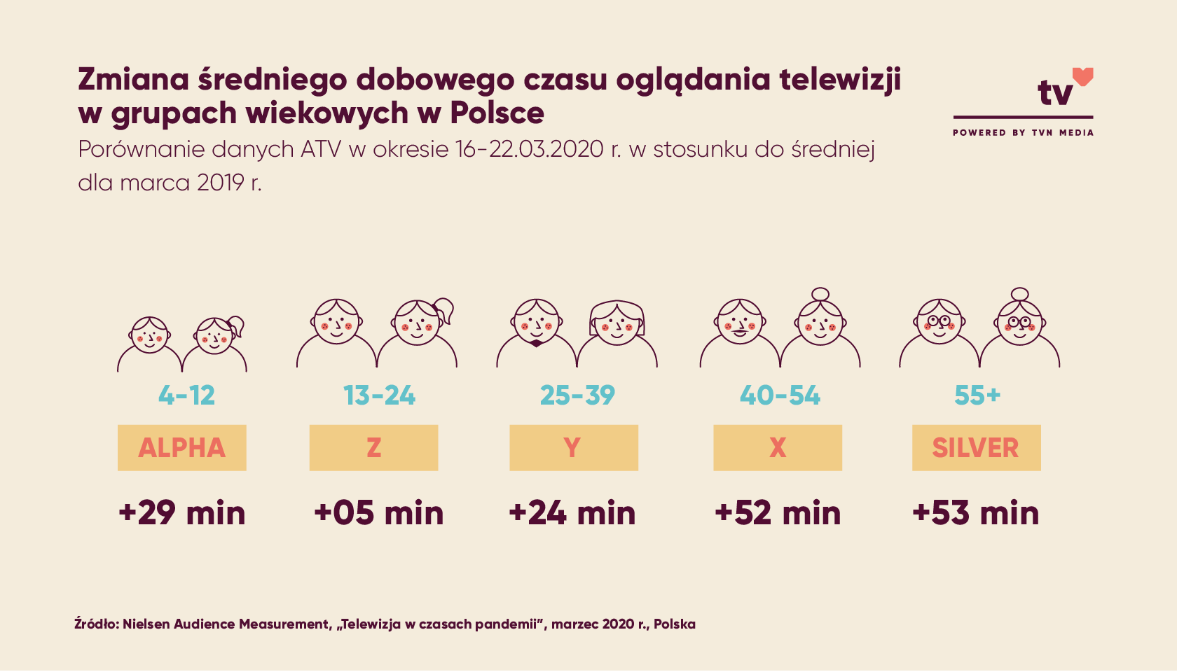 Zmiana średniego dobowego czasu oglądania telewizji w grupach wiekowych w Polsce
