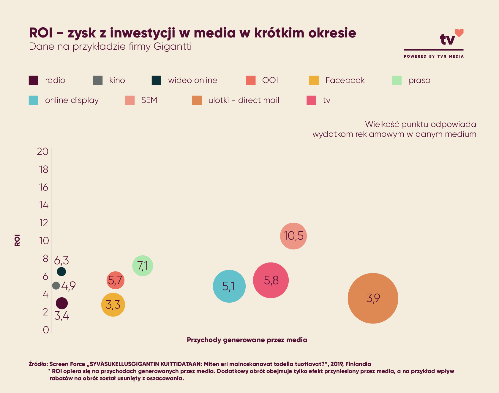 ROI - zysk z inwestycji w media w krótkim okresie