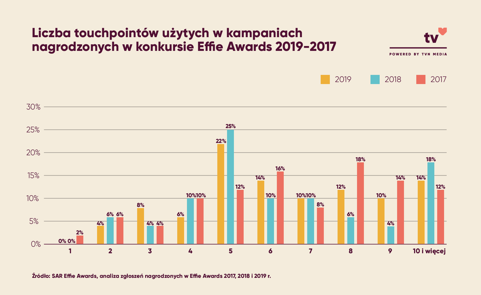 Ilość touchpointów użytych w kampaniach nagrodzonych w konkursie Effie Awards 2019-2017