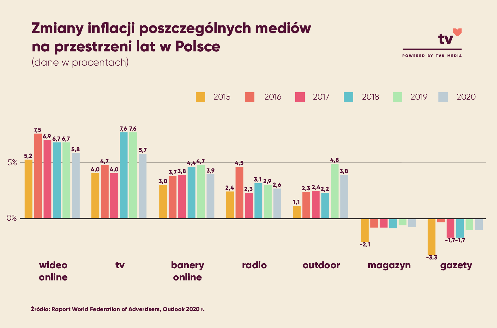 Zmiany inflacji poszczególnych mediów na przestrzeni lat w Polsce