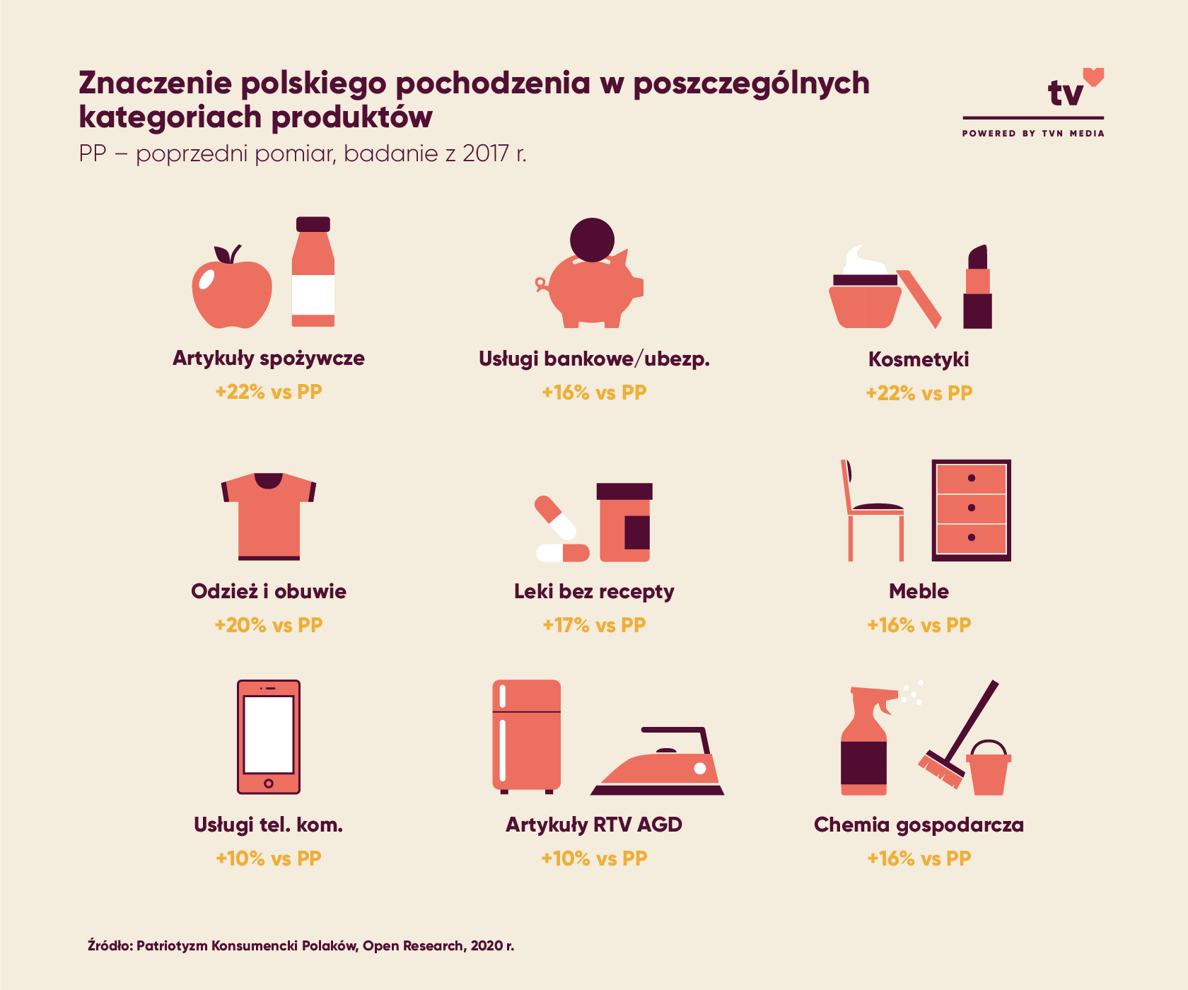 Znaczenie polskiego pochodzenia w poszczególnych kategoriach produktów