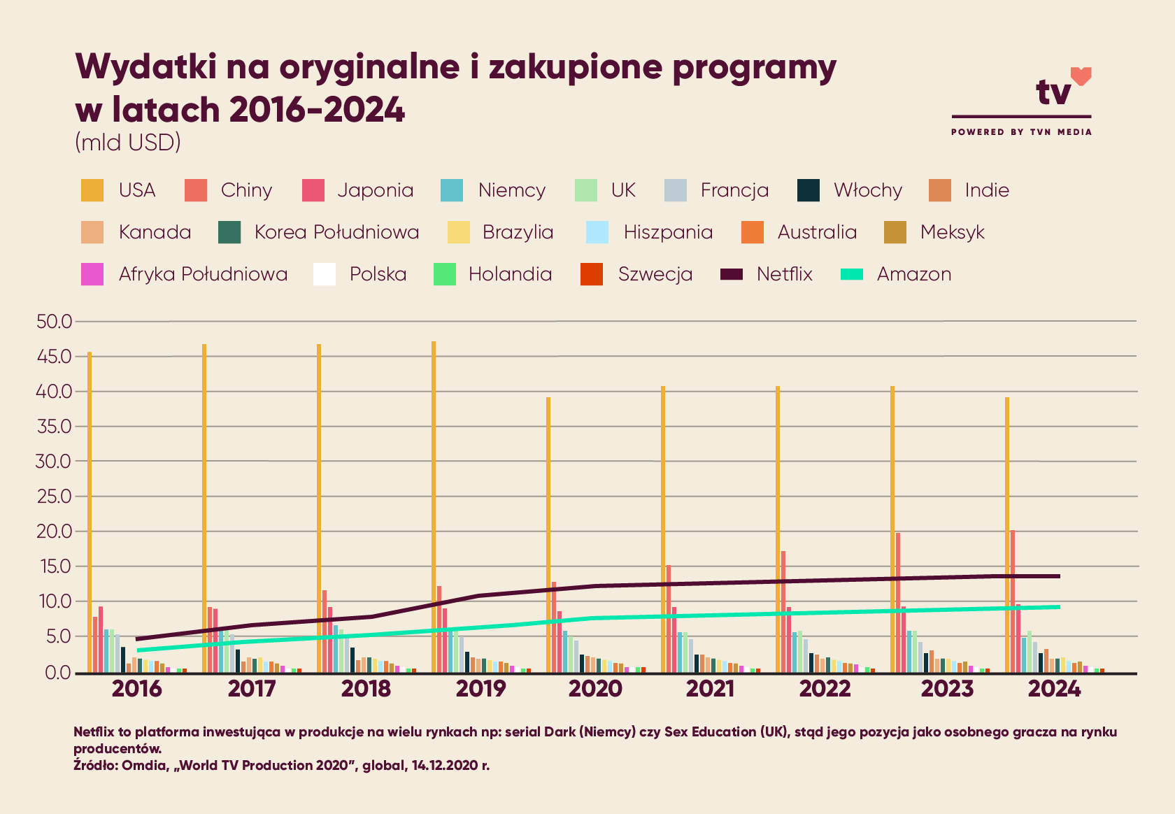 Wydatki na oryginalny i zakupiony programy w latach 2016-2024 (mld USD)