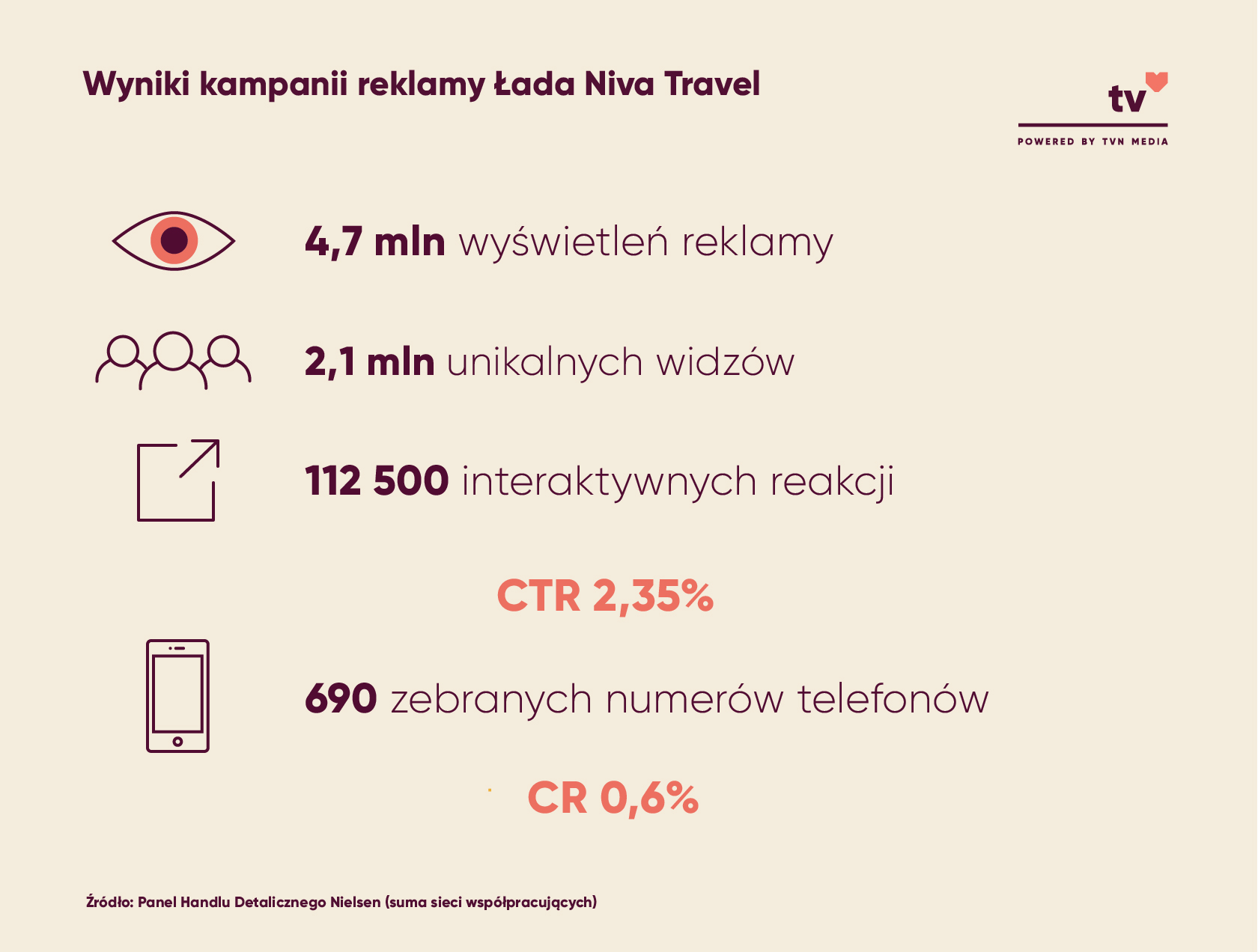 Wyniki kampanii reklamy Łada Niva Travel