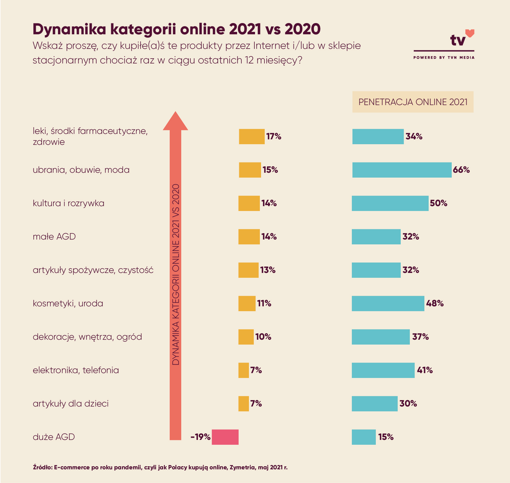Dynamika kategorii online 2021 vs 2020