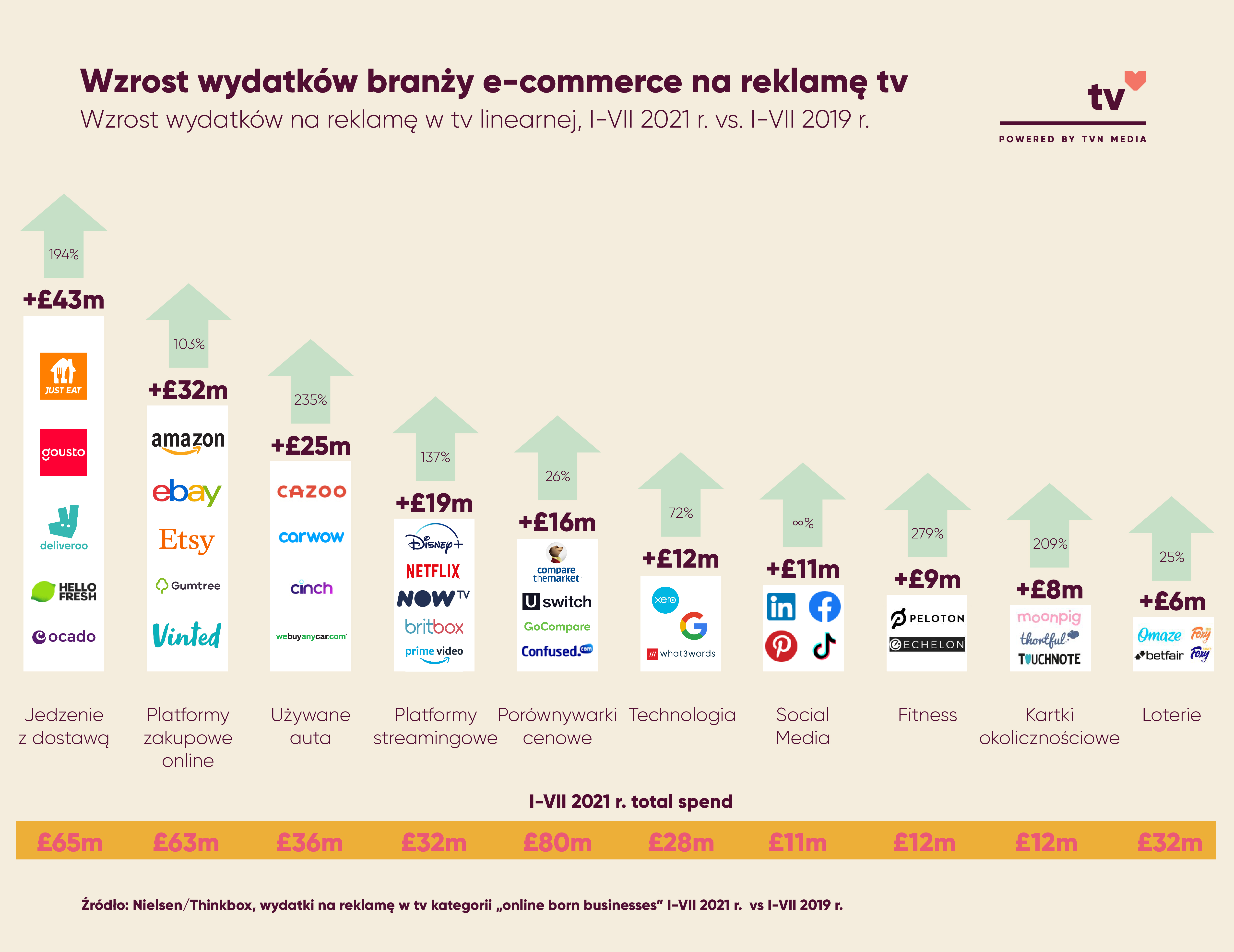 Wzrost wydatków branży e-commerce na reklamę tv