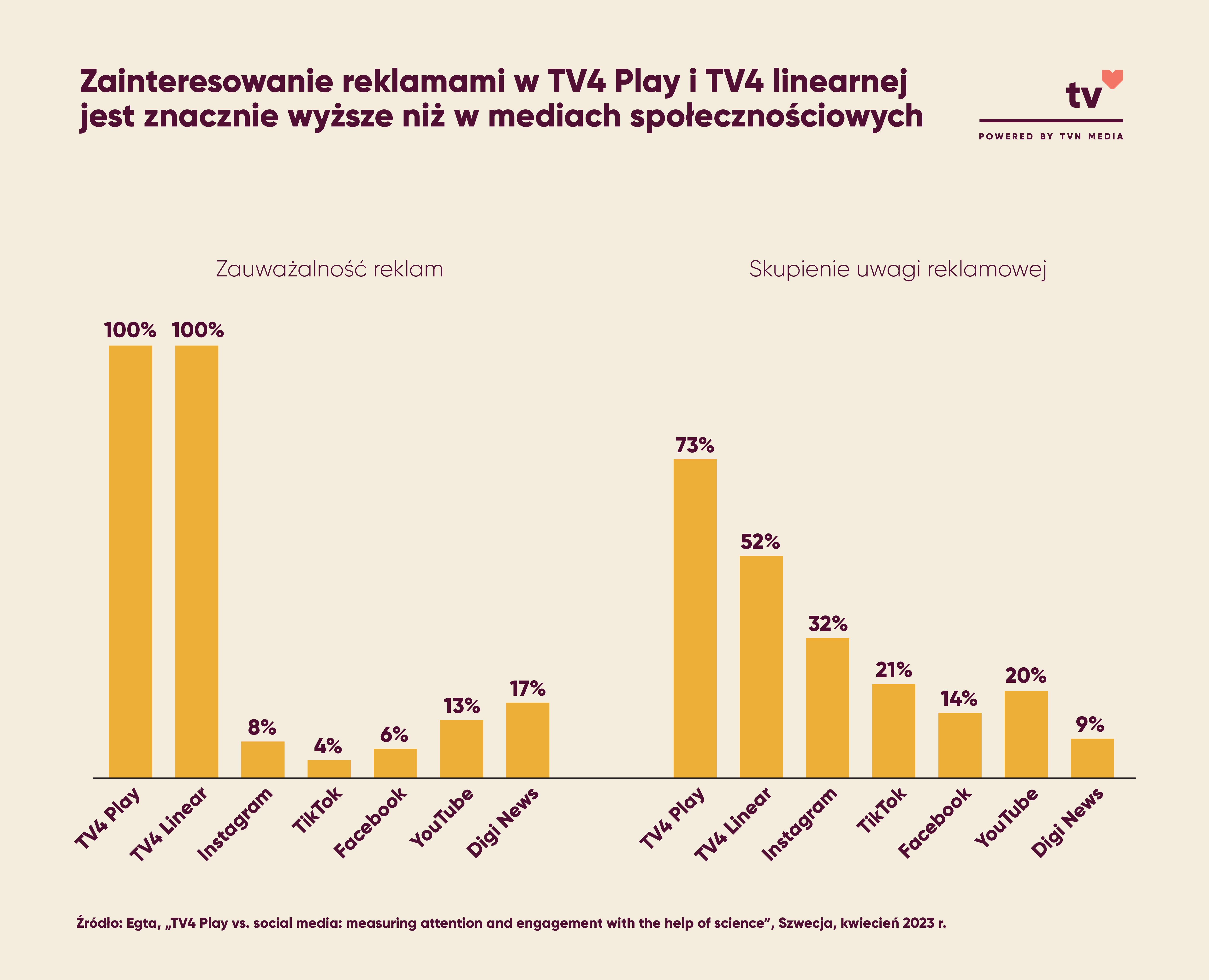 Zainteresowanie reklamami w TV4 Play i TV4 linearnej jest znacznie wyższe niż w mediach społecznościowych.